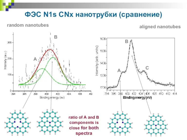 random nanotubes aligned nanotubes A B A B C ratio