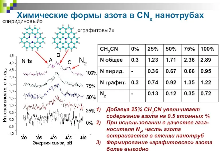 Химические формы азота в CNx нанотрубах Добавка 25% CH3CN увеличивает