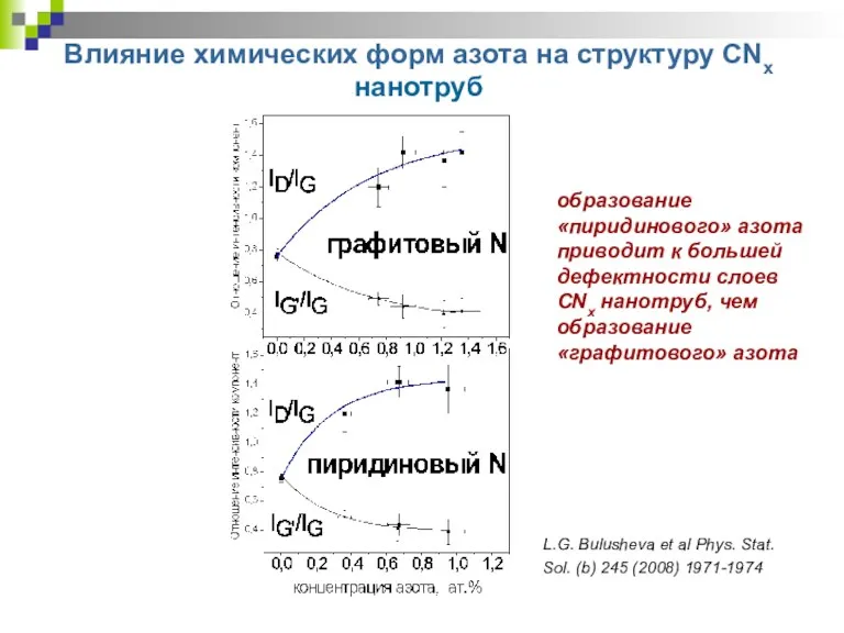 Влияние химических форм азота на структуру CNx нанотруб L.G. Bulusheva