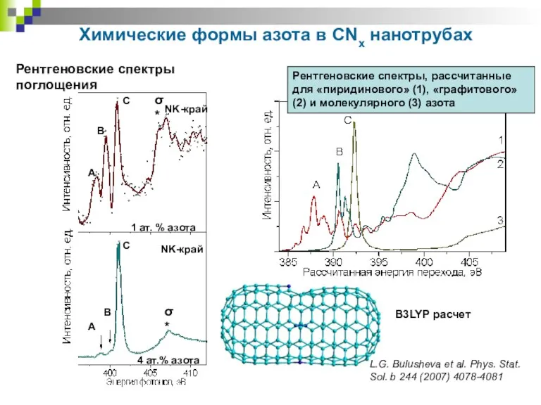 Химические формы азота в CNx нанотрубах A B C A