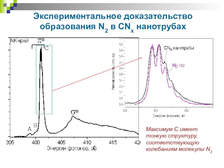 Экспериментальное доказательство образования N2 в CNx нанотрубах Максимум С имеет тонкую структуру, соответствующую колебаниям молекулы N2