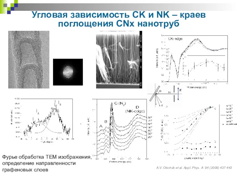 Угловая зависимость CK и NK – краев поглощения CNx нанотруб