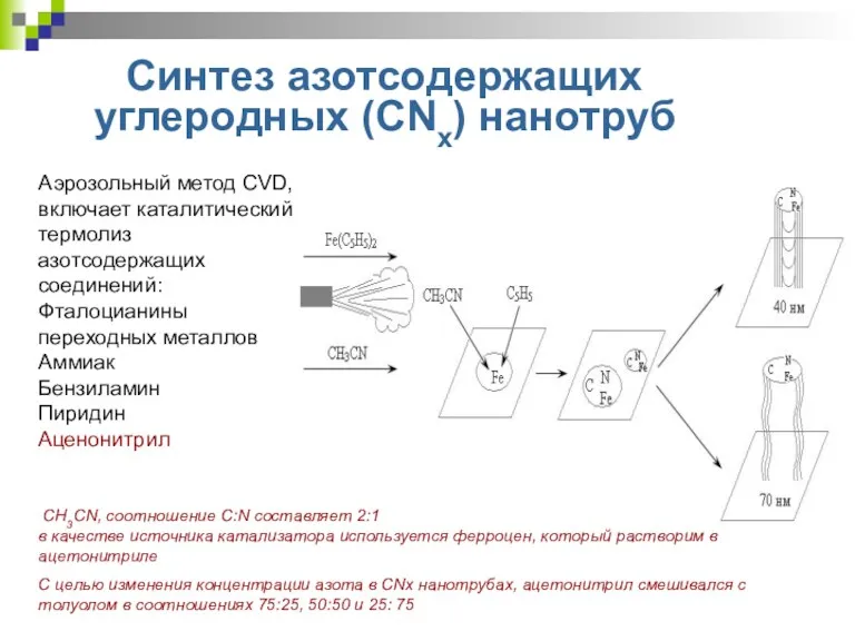 Синтез азотсодержащих углеродных (CNx) нанотруб Аэрозольный метод CVD, включает каталитический