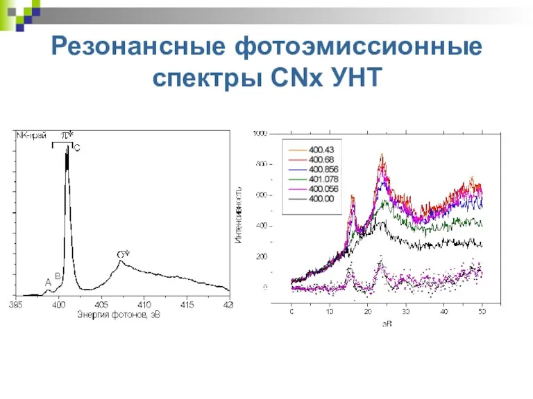 Резонансные фотоэмиссионные спектры CNx УНТ