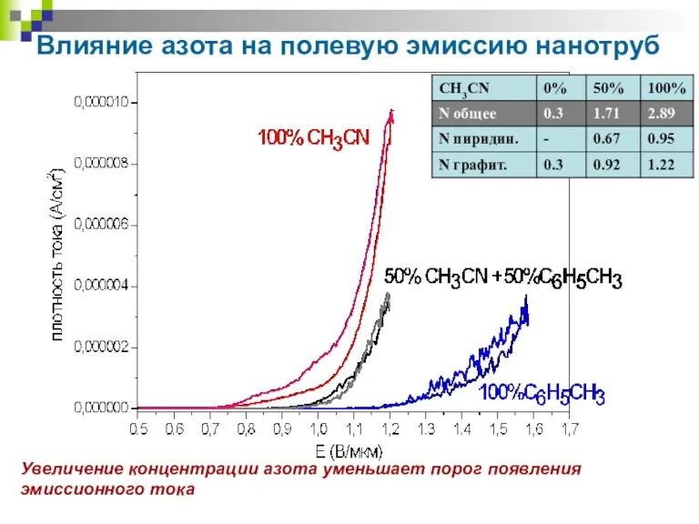 Влияние азота на полевую эмиссию нанотруб Увеличение концентрации азота уменьшает порог появления эмиссионного тока