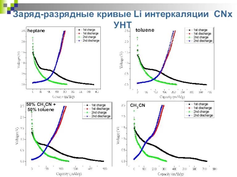 Заряд-разрядные кривые Li интеркаляции CNx УНТ CH3CN toluene 50% CH3CN + 50% toluene heptane