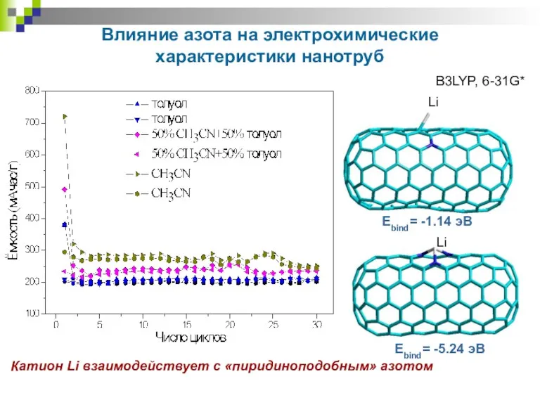Влияние азота на электрохимические характеристики нанотруб Ebind= -1.14 эВ Ebind=