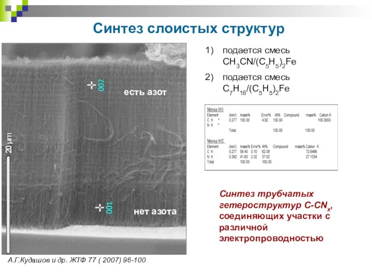 Синтез слоистых структур подается смесь CH3CN/(C5H5)2Fe подается смесь C7H16/(C5H5)2Fe А.Г.Кудашов