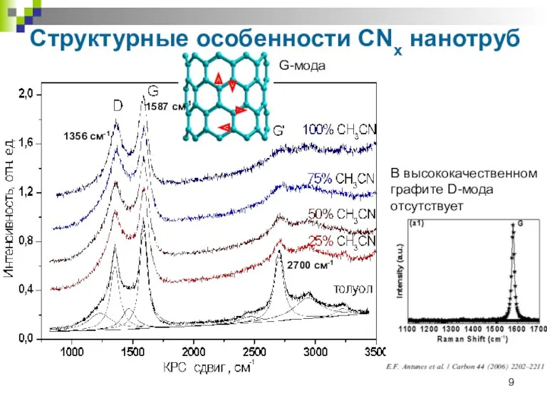 Структурные особенности CNx нанотруб G-мода В высококачественном графите D-мода отсутствует 1587 см-1 1356 см-1 2700 см-1