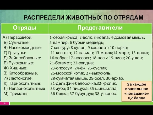 РАСПРЕДЕЛИ ЖИВОТНЫХ ПО ОТРЯДАМ За каждое правильное «попадание» 0,2 балла