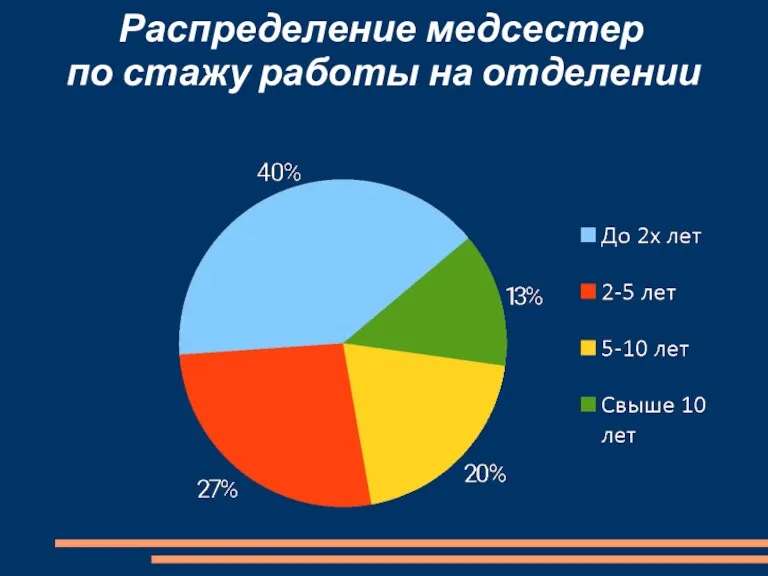 Распределение медсестер по стажу работы на отделении