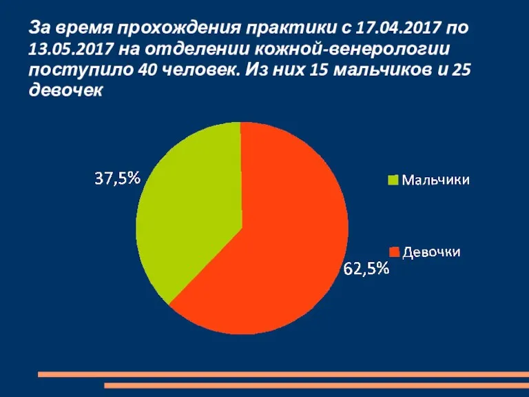 За время прохождения практики с 17.04.2017 по 13.05.2017 на отделении