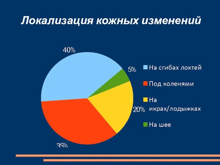 Локализация кожных изменений