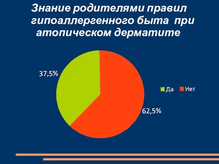 Знание родителями правил гипоаллергенного быта при атопическом дерматите