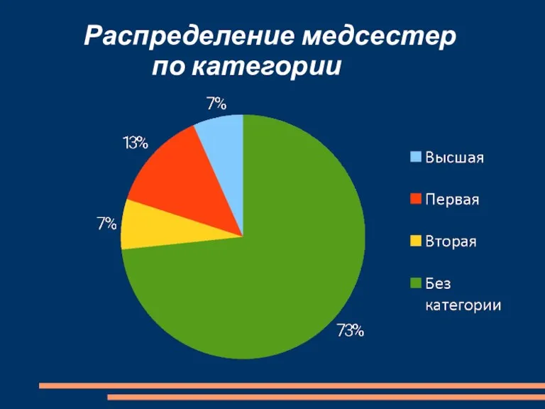 Распределение медсестер по категории