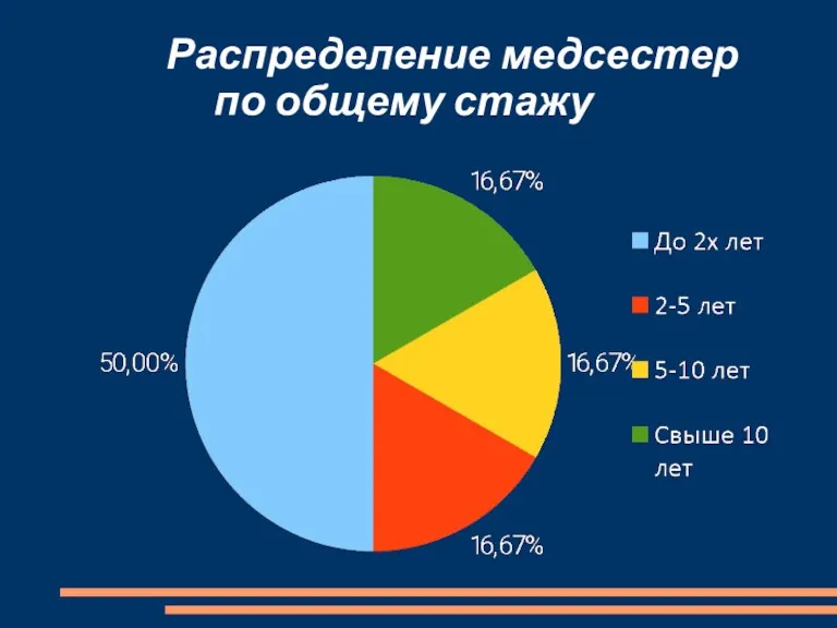 Распределение медсестер по общему стажу