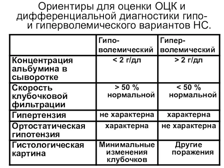 Ориентиры для оценки ОЦК и дифференциальной диагностики гипо- и гиперволемического вариантов НС.