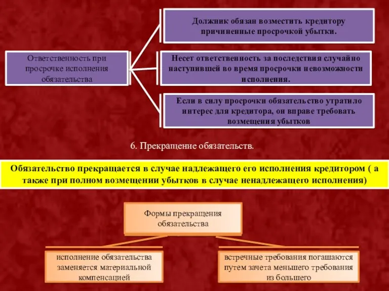 Ответственность при просрочке исполнения обязательства Несет ответственность за последствия случайно наступившей во время