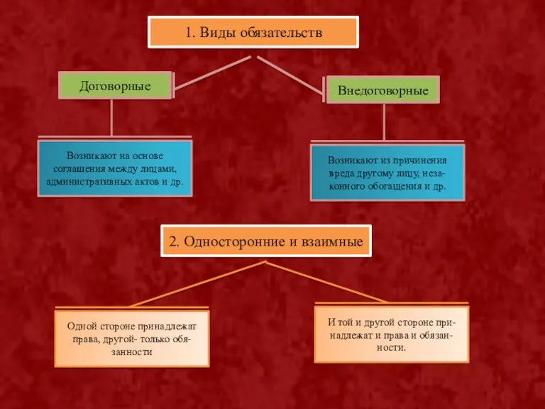 1. Виды обязательств Договорные Внедоговорные Возникают на основе соглашения между лицами, административных актов