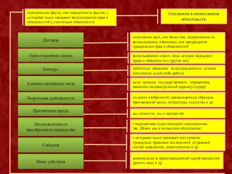 Основания возникновения обязательств. Договор Односторонняя сделка Конкурс Административные акты соглашение двух, или более