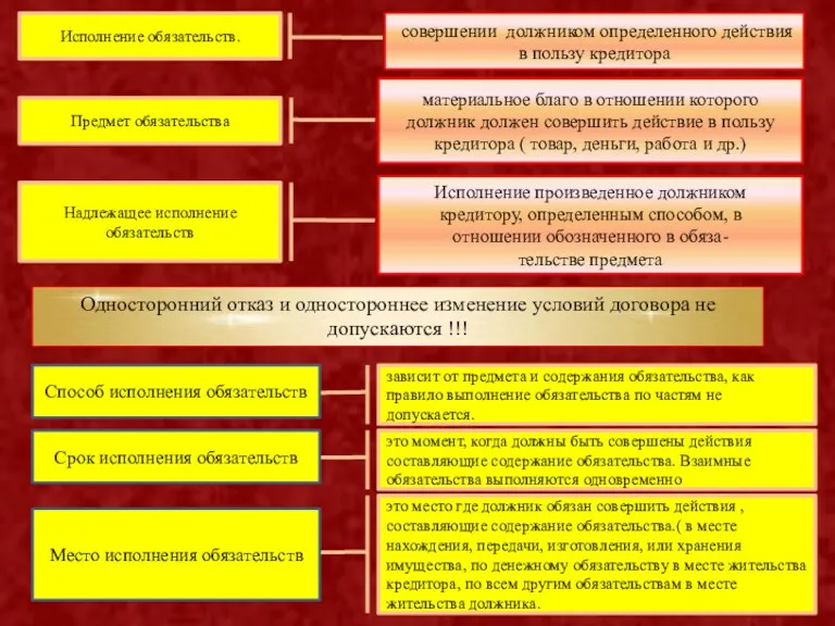 совершении должником определенного действия в пользу кредитора Исполнение обязательств. Предмет