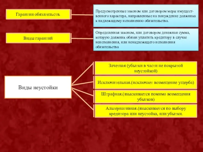 Гарантии обязательств. Предусмотренные законом или договором меры имущест- венного характера, направленные на понуждение