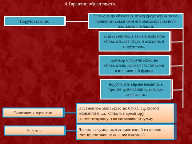 Поручительство Третье лицо обязуется перед кредитором за ис- полнение должником его обязательства пол-