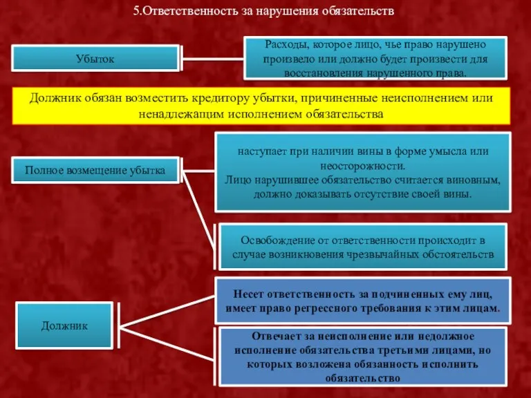 5.Ответственность за нарушения обязательств Убыток Расходы, которое лицо, чье право