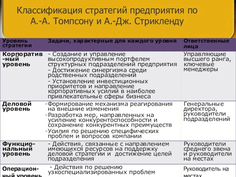 Классификация стратегий предприятия по А.-А. Томпсону и А.-Дж. Стрикленду