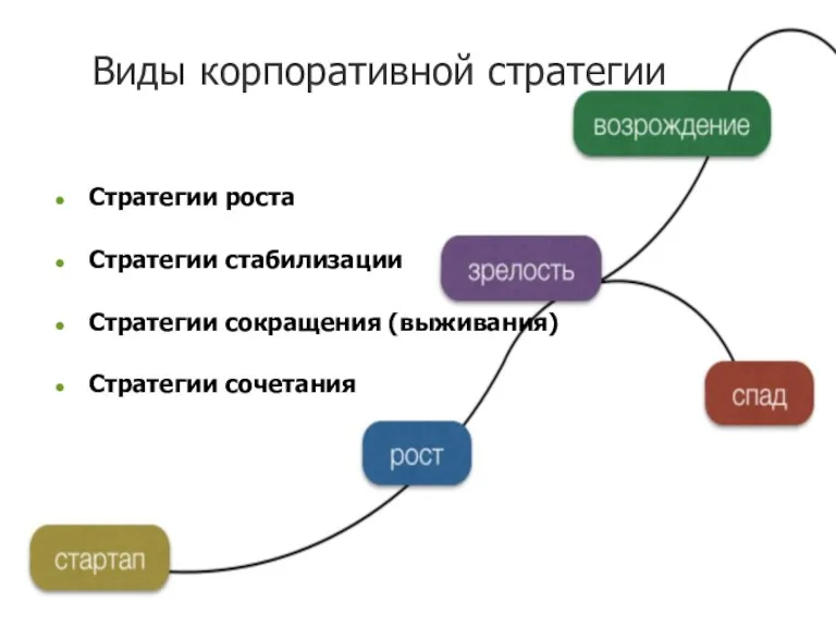 Виды корпоративной стратегии Стратегии роста Стратегии стабилизации Стратегии сокращения (выживания) Стратегии сочетания