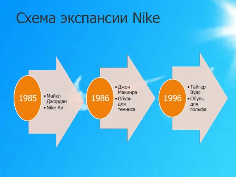 Схема экспансии Nike