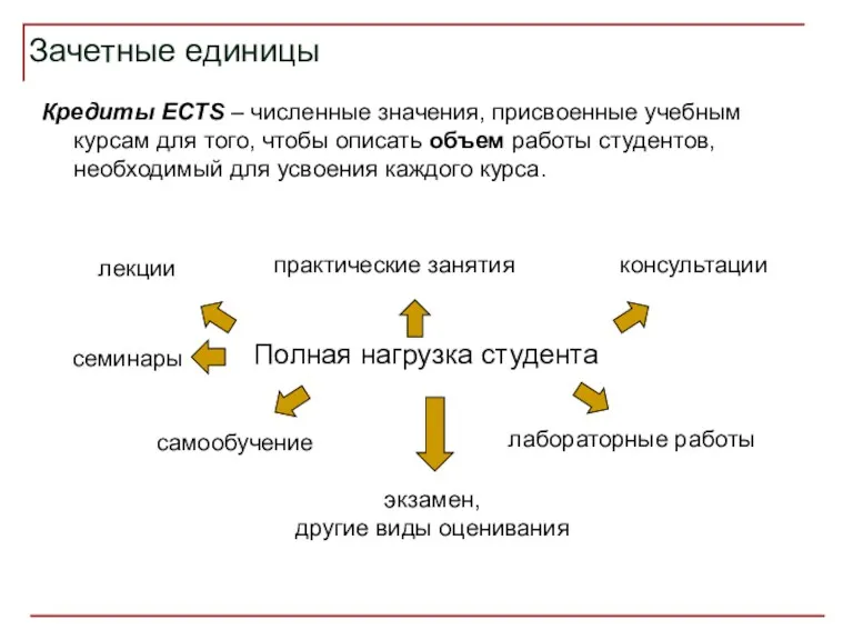 Кредиты ECTS – численные значения, присвоенные учебным курсам для того,