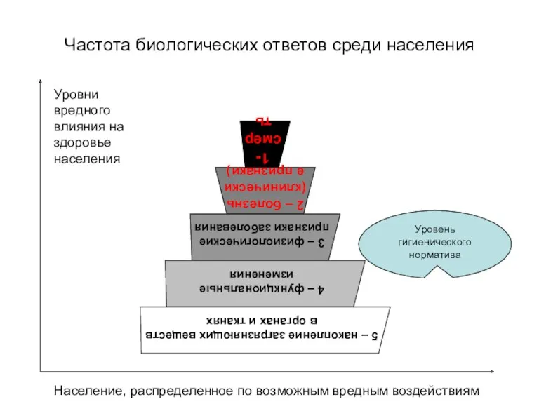 Частота биологических ответов среди населения Уровни вредного влияния на здоровье