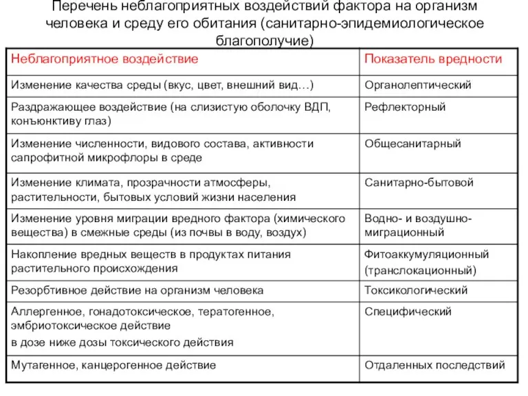 Перечень неблагоприятных воздействий фактора на организм человека и среду его обитания (санитарно-эпидемиологическое благополучие)