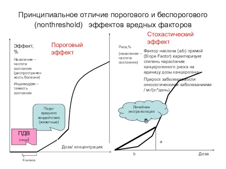 Принципиальное отличие порогового и беспорогового (nonthreshold) эффектов вредных факторов Порог