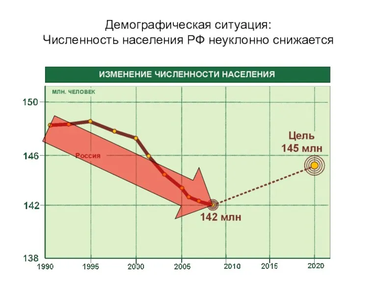 Демографическая ситуация: Численность населения РФ неуклонно снижается