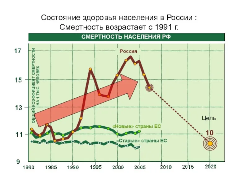 Состояние здоровья населения в России : Смертность возрастает с 1991 г. Цель