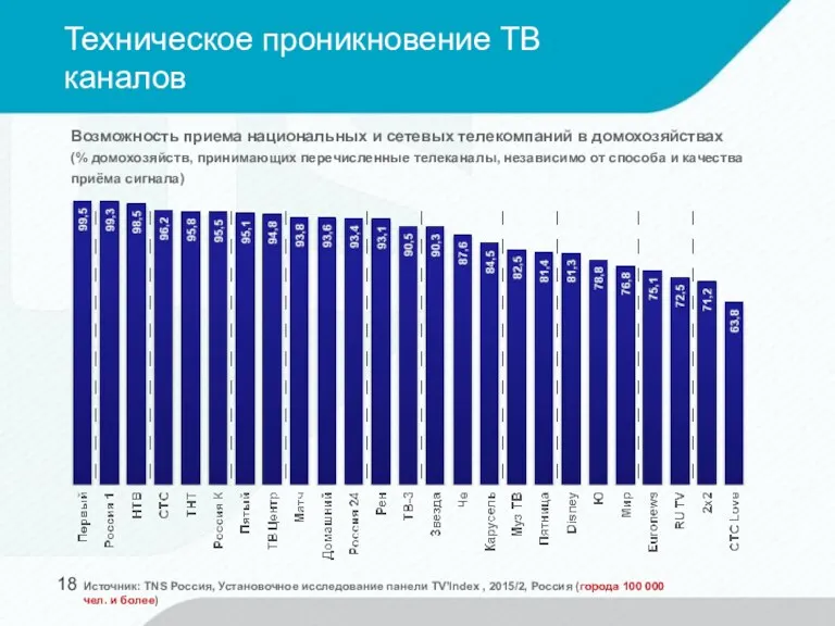 Техническое проникновение ТВ каналов Источник: TNS Россия, Установочное исследование панели