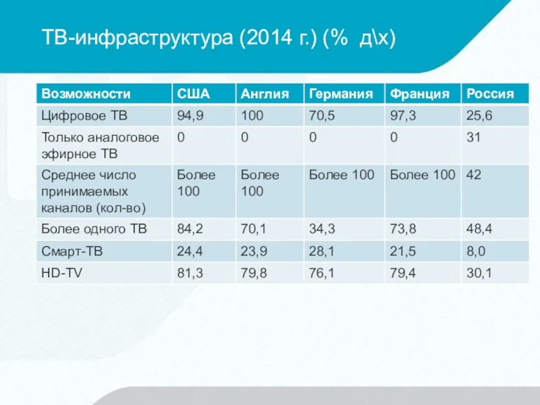 ТВ-инфраструктура (2014 г.) (% д\х)