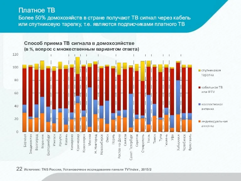 Платное ТВ Более 50% домохозяйств в стране получают ТВ сигнал