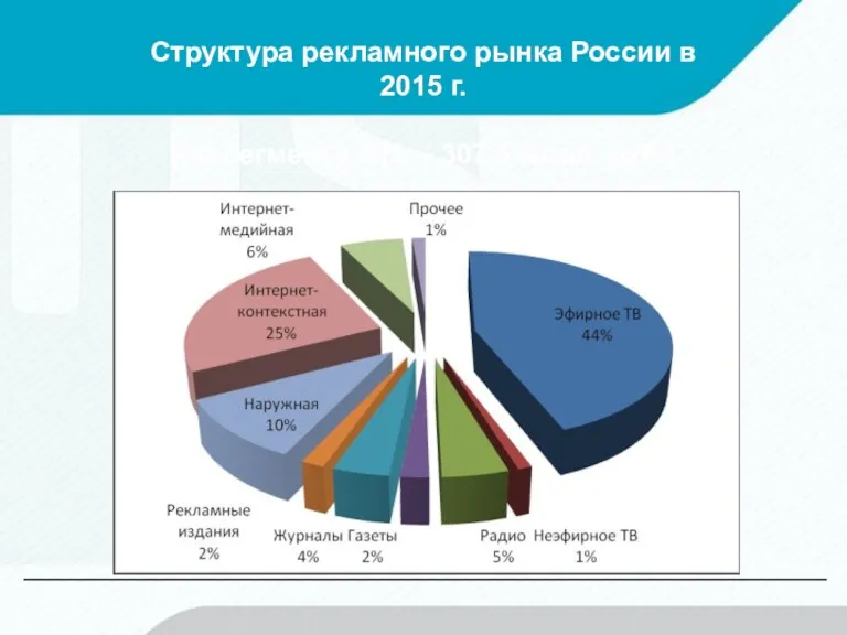 Структура рекламного рынка России в 2015 г. (по сегменту ATL – 307,5 млрд. руб.)