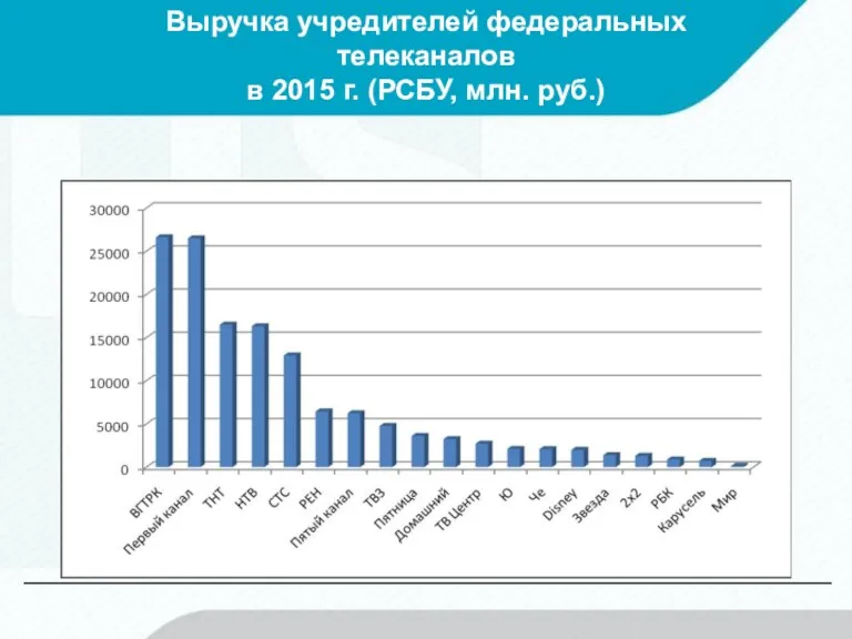 Выручка учредителей федеральных телеканалов в 2015 г. (РСБУ, млн. руб.)