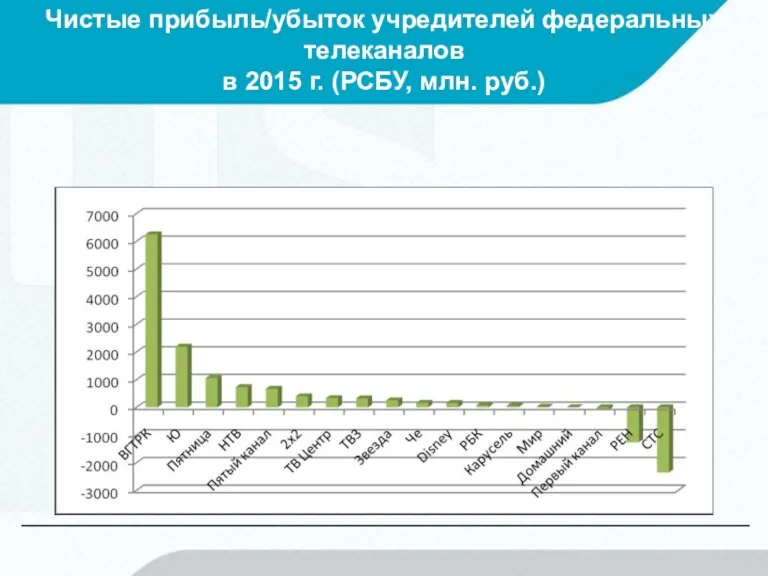 Чистые прибыль/убыток учредителей федеральных телеканалов в 2015 г. (РСБУ, млн. руб.)