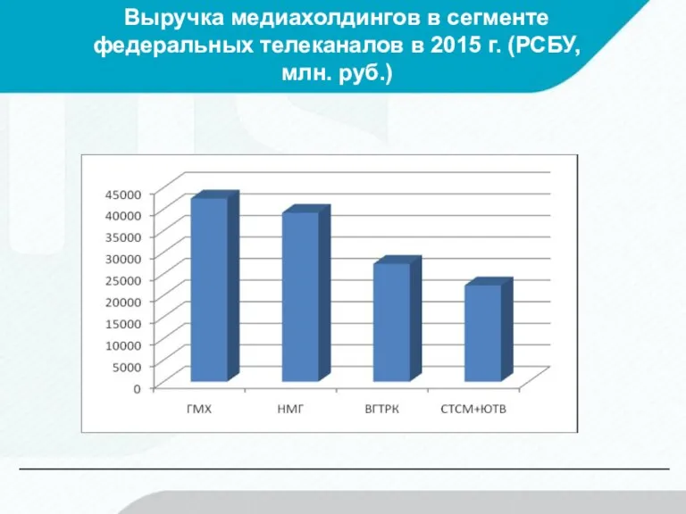 Выручка медиахолдингов в сегменте федеральных телеканалов в 2015 г. (РСБУ, млн. руб.)