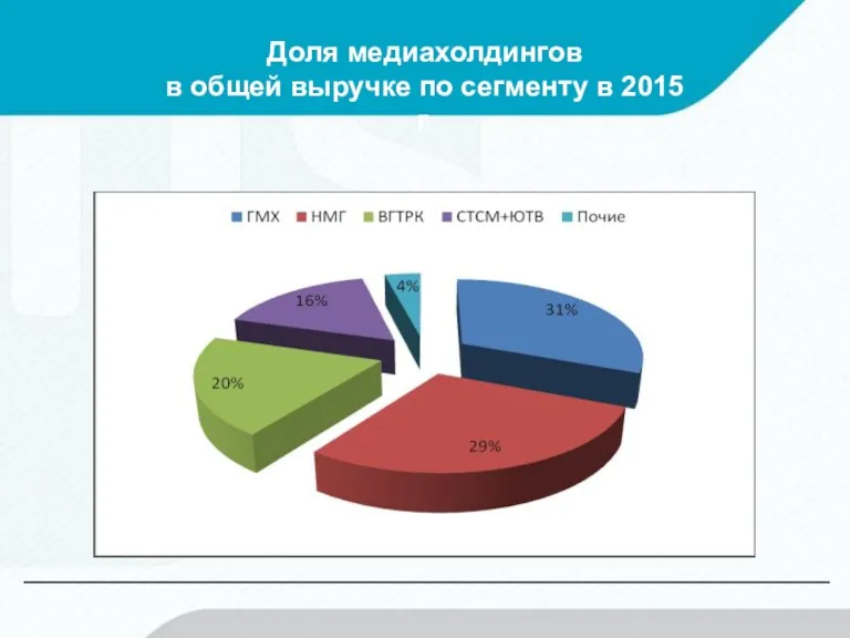 Доля медиахолдингов в общей выручке по сегменту в 2015 г.