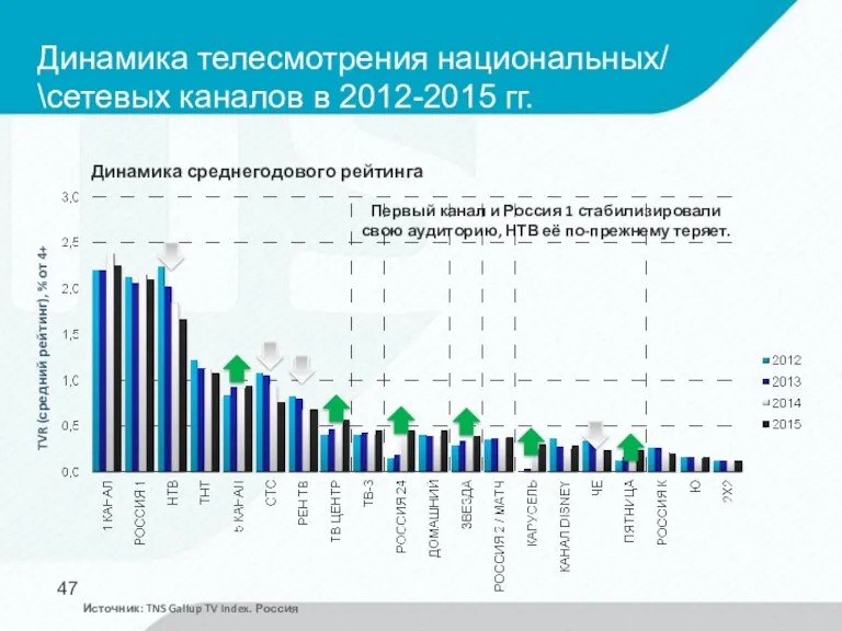 Динамика телесмотрения национальных/ \сетевых каналов в 2012-2015 гг. TVR (средний