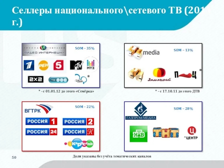 Селлеры национального\сетевого ТВ (2011 г.) SOM – 35% SOM –