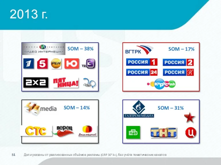 2013 г. SOM – 38% SOM – 17% SOM –