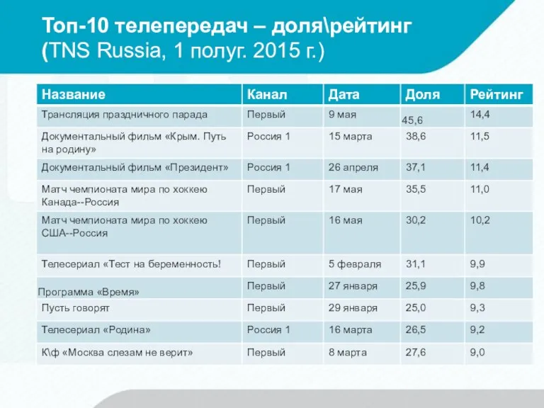 Топ-10 телепередач – доля\рейтинг (TNS Russia, 1 полуг. 2015 г.)