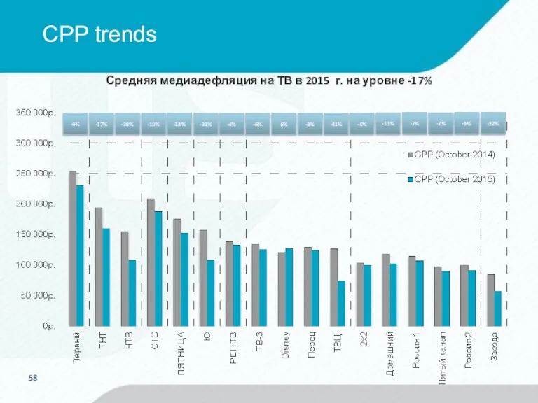 CPP trends -9% -17% -30% -10% -13% -31% -4% -6%